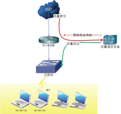 DDOS安全产品常用防御体系与方案架构