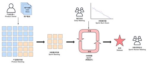 敏捷开发Scrum在计算机软件项目中的应用与实践