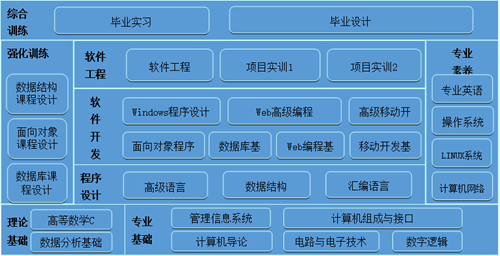 创新实现梦想 计算引领未来——计算机类专业深度巡礼